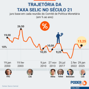 Histórico da taxa selic